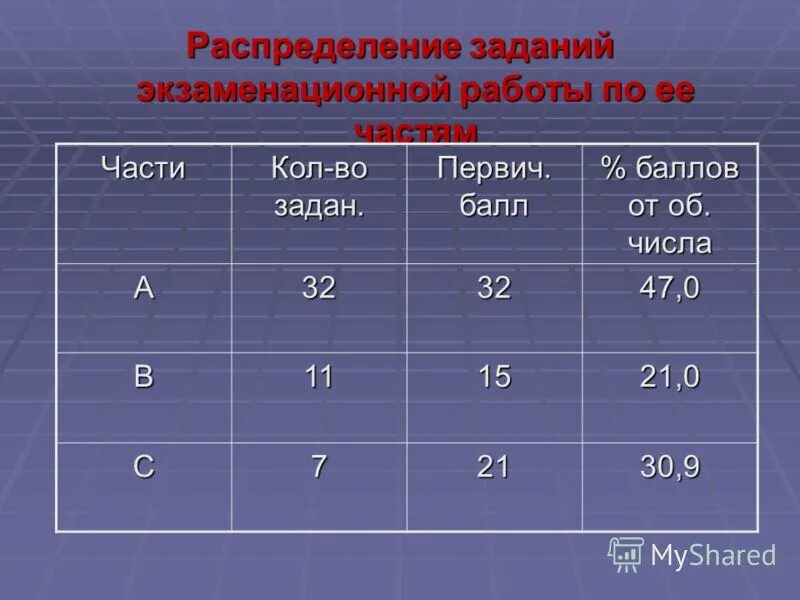 оценивание по баллам. 47 баллов из 100 какая.