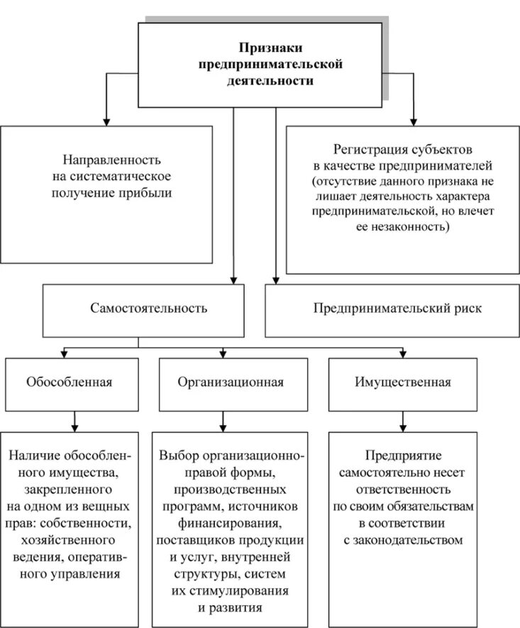 Основные признаки предпринимательской деятельности. Признаки предпринимательской деятельности схема. Квалифицирующие признаки предпринимательской деятельности. Составить схему «формы и виды предпринимательской деятельности».. Обязательные признаки предпринимательской деятельности.