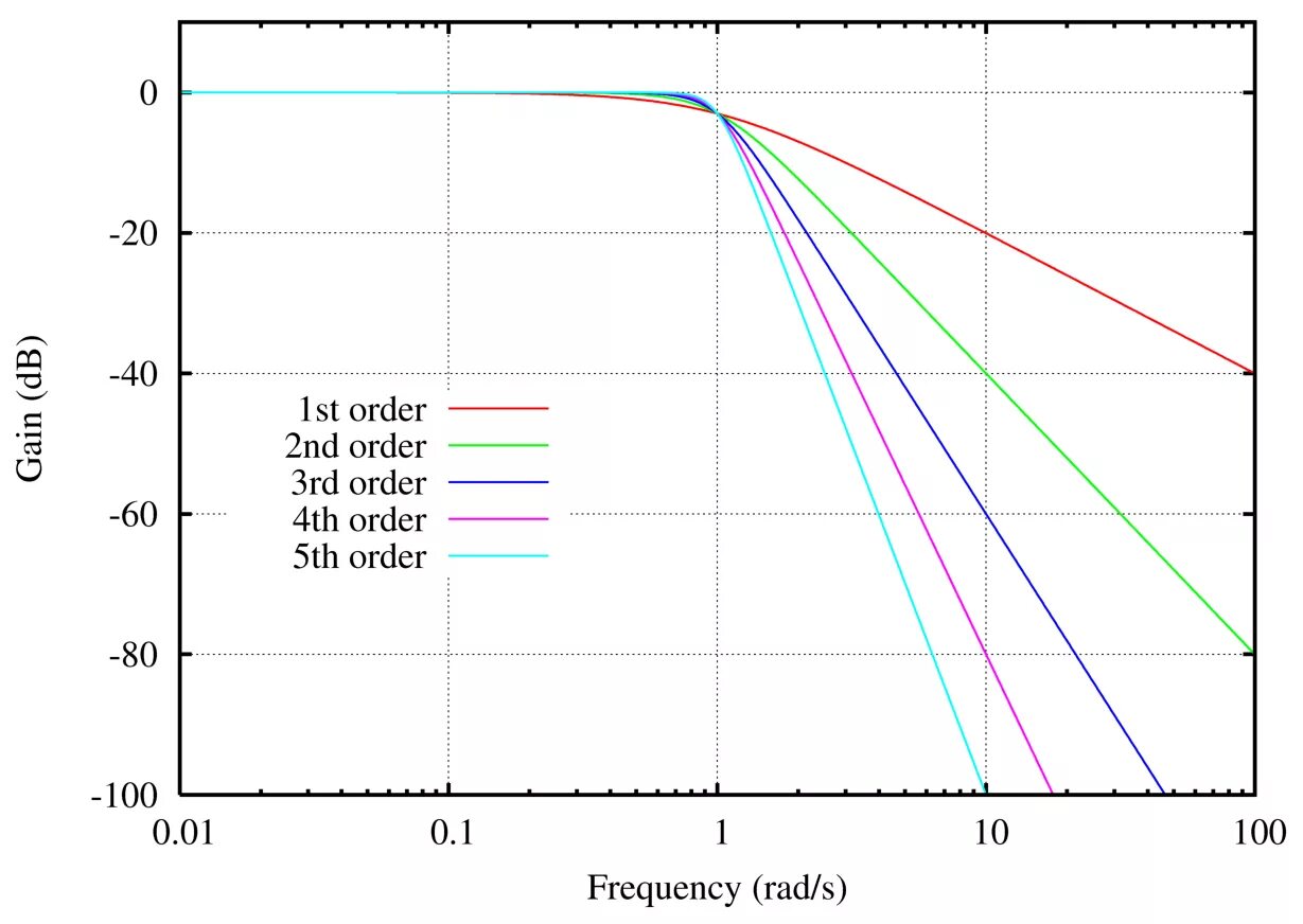 частота среза фнч. фильтр среза. фильтр верхних частот (фвч). фильтр среза. что такое частота среза системы?.
