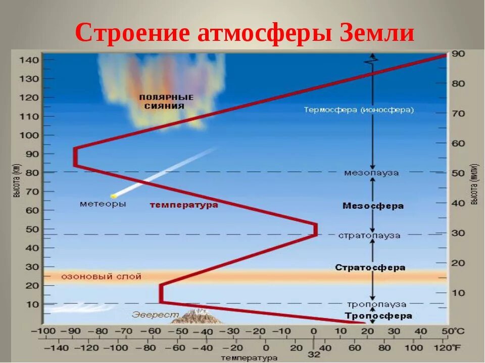 Размеры атмосферы. Максимальная высота атмосферы земли. расположение слоев атмосферы от поверхности земли. тропосфера тропопауза стратосфера. толщина воздушного слоя земли.