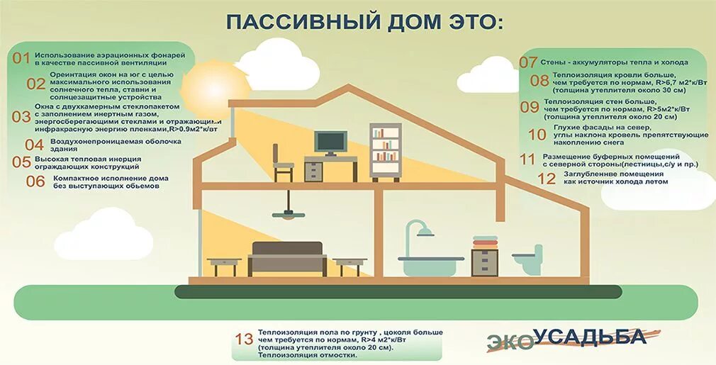 Пассивно активные дома. Активный и пассивный дом. Пассивные конструкции и их особенность. Пассивный дом схема. Активный дом схема.