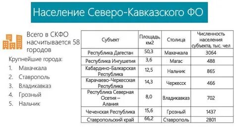 Население городов северного кавказа численность