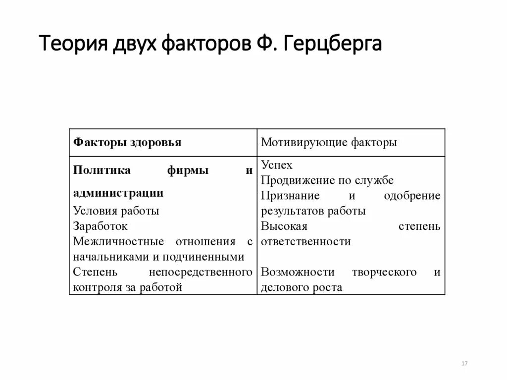 Гигиенические факторы ф герцберга. Двухфакторная теория мотивации ф. Херцберга. Теория двух факторов Герцберга. Теория двух факторов Герцберга схема. Теория потребностей ф. Герцберга.