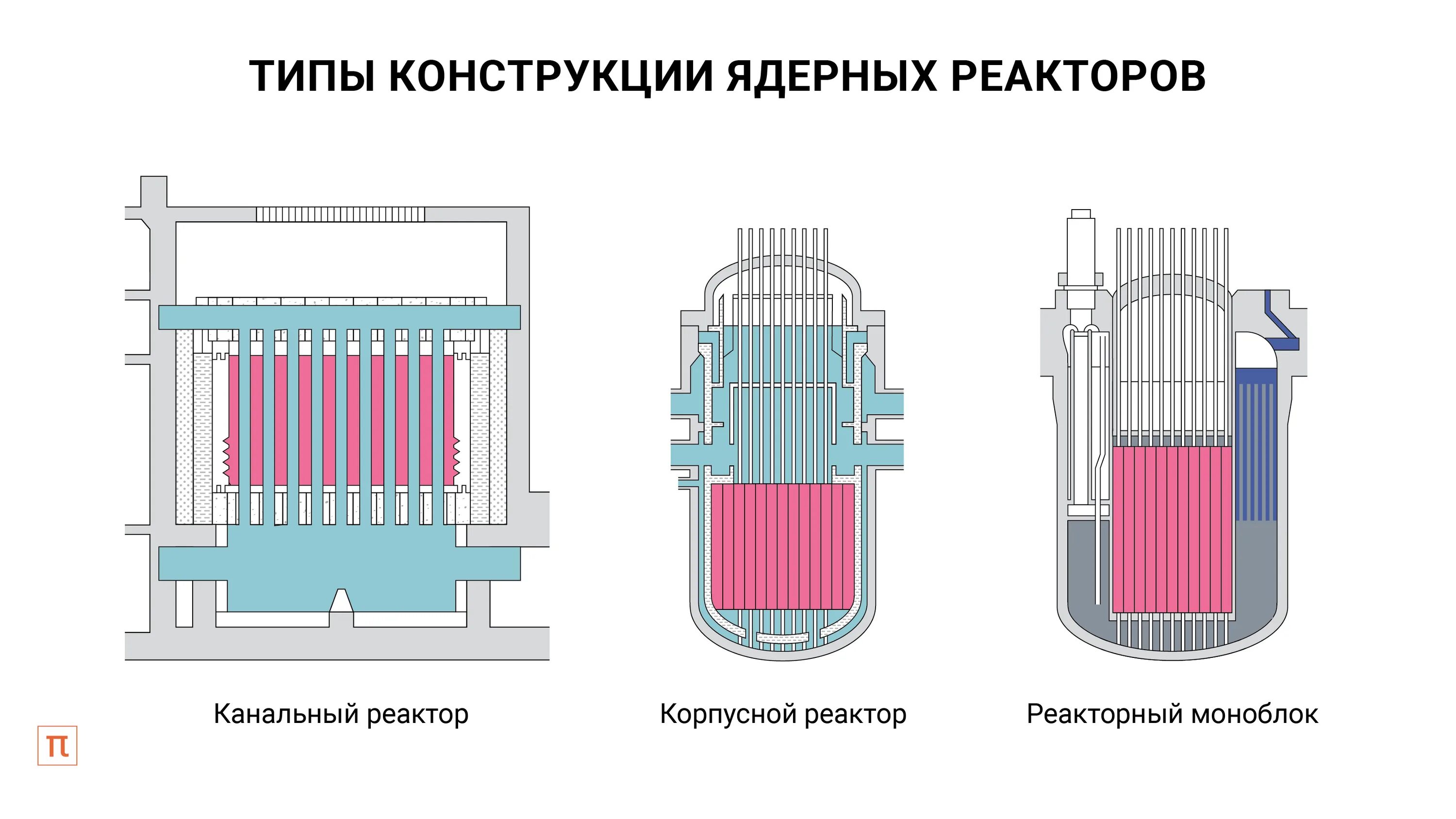 2 Типа ядерных реакторов. Легководный ядерный реактор схема. Схема АЭС С реакторами РБМК 1000. Схема ядерного реактора физика 9 класс.