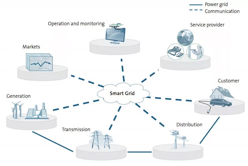 Smart grid. Smart grid в электроэнергетике схема. смарт грид в энергетике умные сети. концептуальная модель smart grid. схема интеллектуальной электроэнергетической системы smart grid.