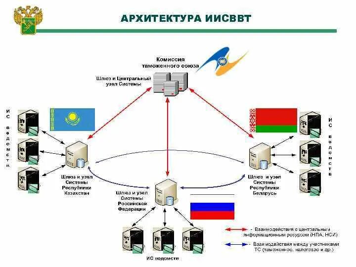 Модели архитектур информационных систем. Архитектура ис. концептуальная архитектура информационной системы. модель архитектуры информационной системы. архитектура информационных систем предприятия.