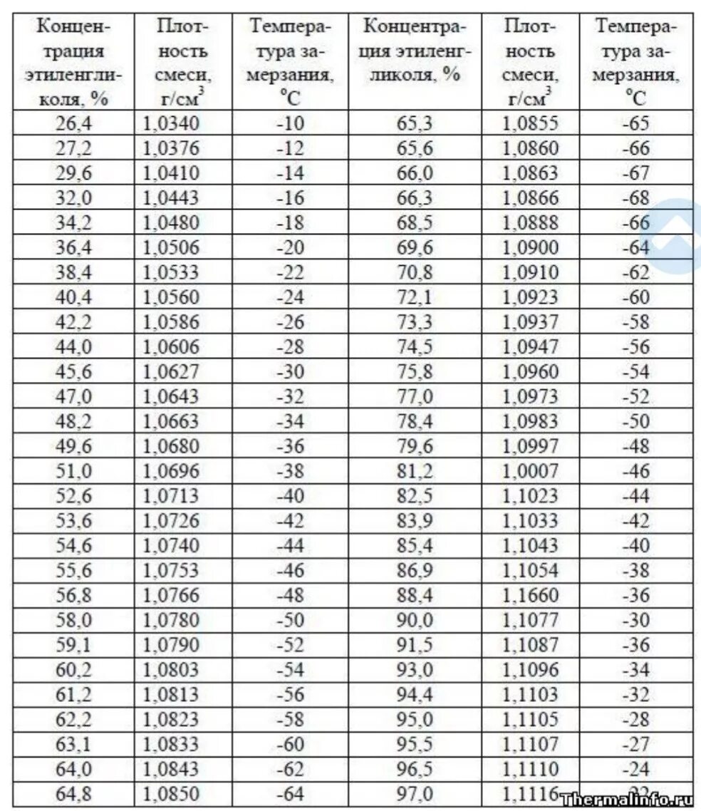 Плотность водного раствора этиленгликоля. Плотность раствора гликоля таблица. Плотность этиленгликоля при 20 градусах. Плотность раствора этиленгликоля при 20 градусах. Вода 65 градусов