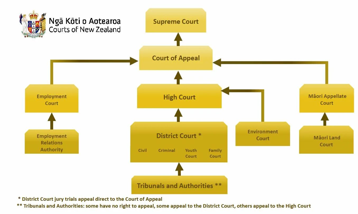 Civil system. Суд structure Cases. Структура Court of appeal. District Court of New Zealand. Supreme Court of New Zealand.