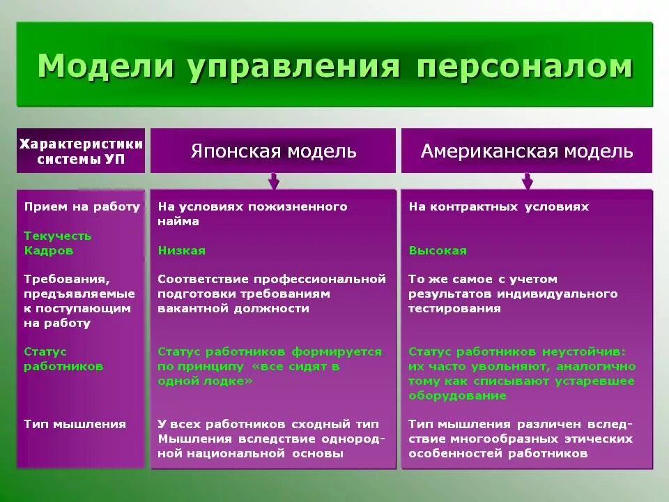 Типы руководства персоналом. Японская модель менеджмента система управления персоналом. механизм управления персоналом организации. американская японская система управления персоналом. американская модель управления персоналом.