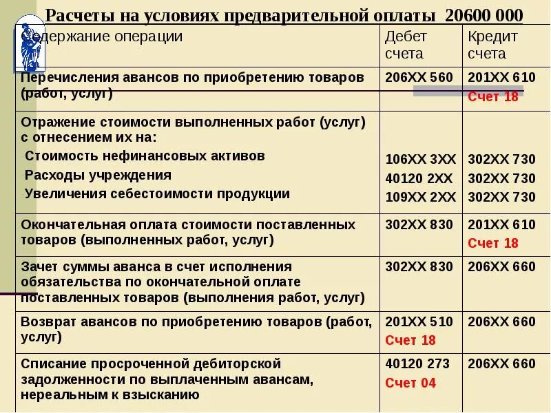 Косгу исполнительному листу. Счета бюджетного учета. Счета в бюджете 302. 302 Счет в бюджетном учреждении. Бухгалтерские счета в бюджете.