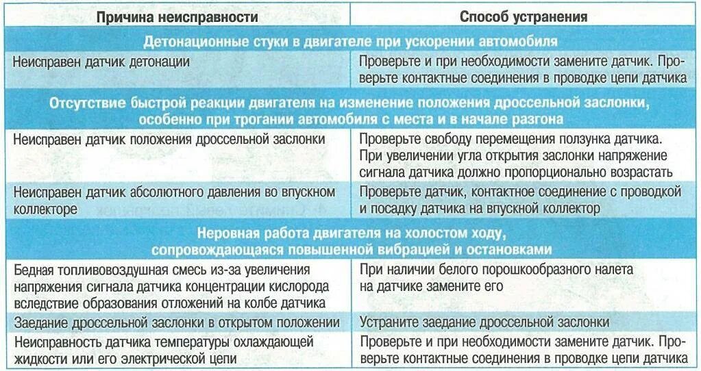 Неисправности электрооборудования автомобиля. Основные способы устранения неисправностей. Типовые неисправности и методы устранения. Неисправности и причины устранения. Причины выхода из строя датчика.