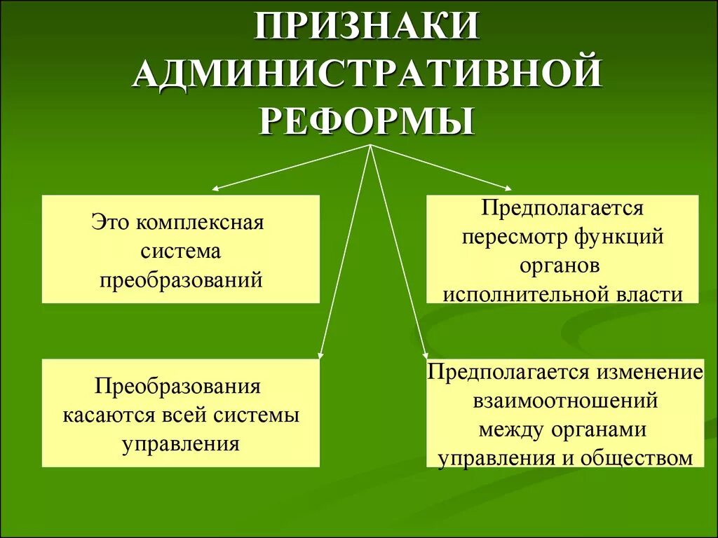 Признаки и принципы осуществления государственной власти. Признаки административной реформы. Административная реформа в России этапы. Административнофреформы. Основные этапы административной реформы.