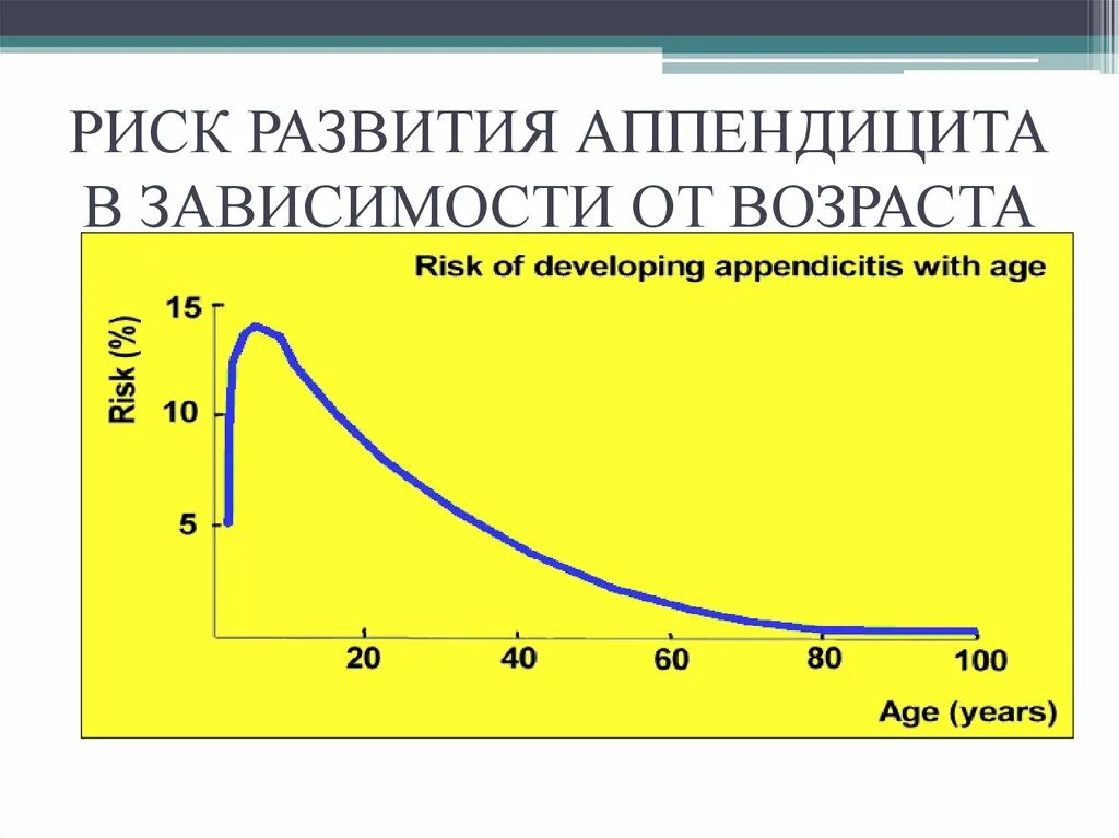 Статистика аппендицита. Частота аппендицита в зависимости от возраста. Вероятность аппендицита в зависимости от возраста. Статистика острого аппендицита. Статистика аппендицита по возрасту.