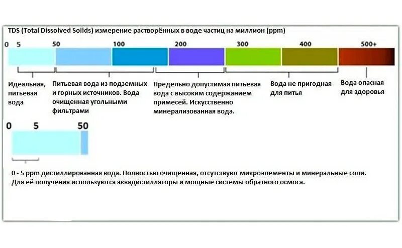 Таблица качества воды TDS тестер TDS-3. TDS 3 ТДС метр солемер таблица качества питьевой воды. Жесткость воды TDS-3 таблица. Солемер TDS-3 таблица для TDS.