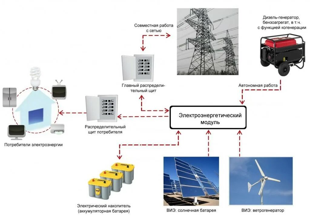 Независимые источники электроэнергии. Схема распределения электроэнергии. Схема передачи электрической энергии от генератора к потребителю. Схема резервных источников энергоснабжения. Генерация электроэнергии схема.