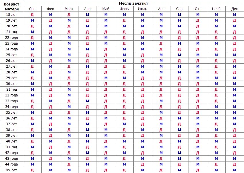 Календарь беременности по годам. Китайская таблица определения пола ребенка по возрасту матери. Таблица определения пола будущего ребенка по возрасту матери. Таблица определения пола ребенка по возрасту матери и месяцу. Таблица определения пола ребенка по месяцу зачатия и возрасту матери.