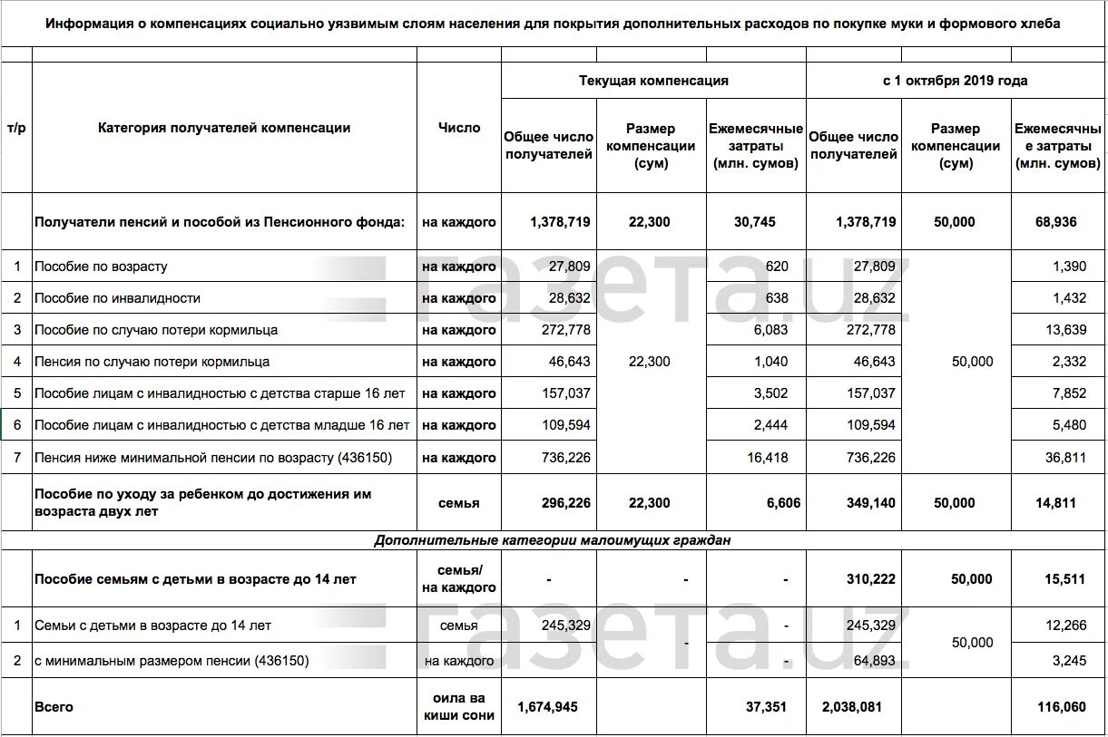 Фонд потребления Узбекистана.