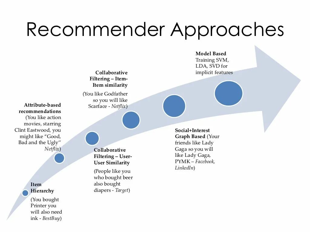 Collaborative filtering. Recommender systems. recommendation system. item based collaborative filtering. algorithm recommendation.