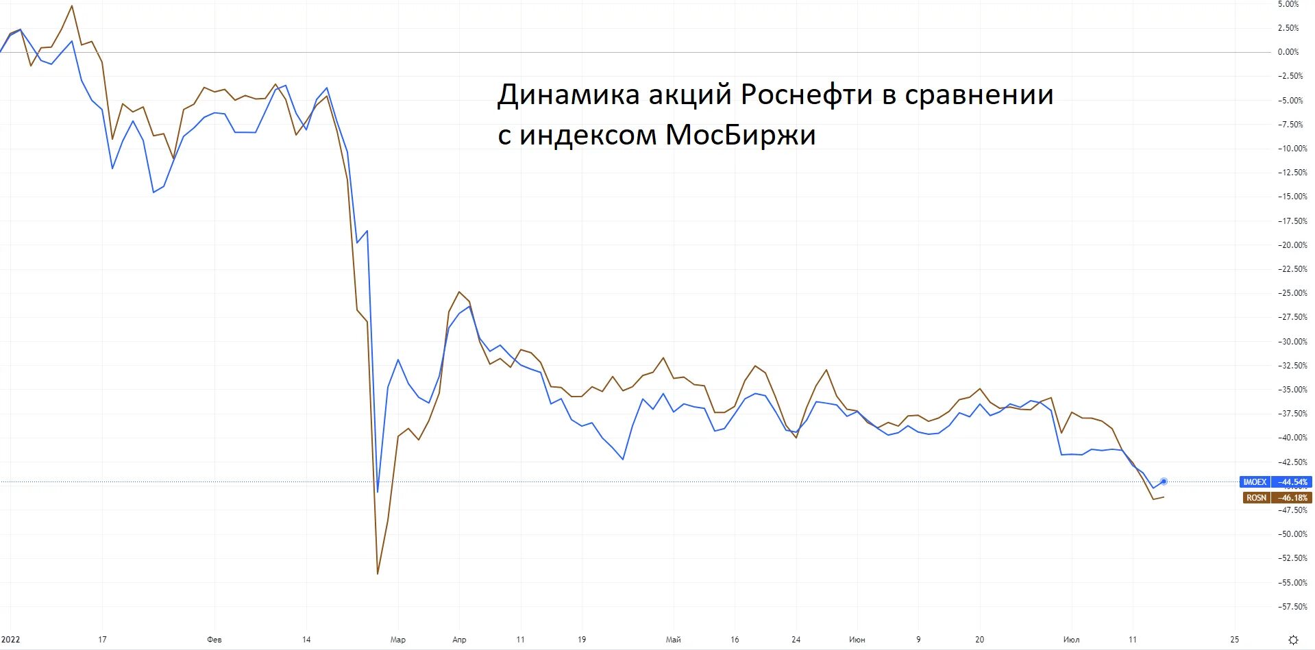 Стоимость акций роснефть на сегодня. Акции роснефть график. Акции татнефть привилегированные. Стоимость акций роснефть. График роснефть.