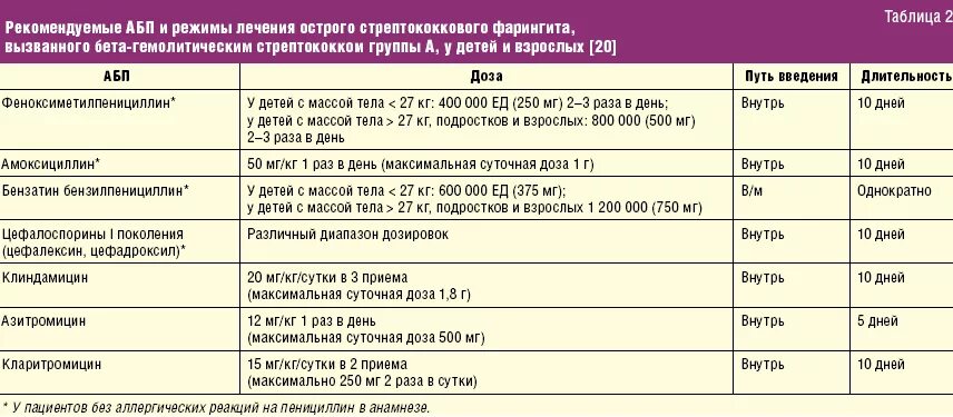 Амоксициллин при ангине у взрослых. Антибиотики при стрептококковой инфекции у детей дозы. схема лечения амоксициллин+азитромицин. амоксициллин схема приема. антибиотики при остром тонзиллите у детей.