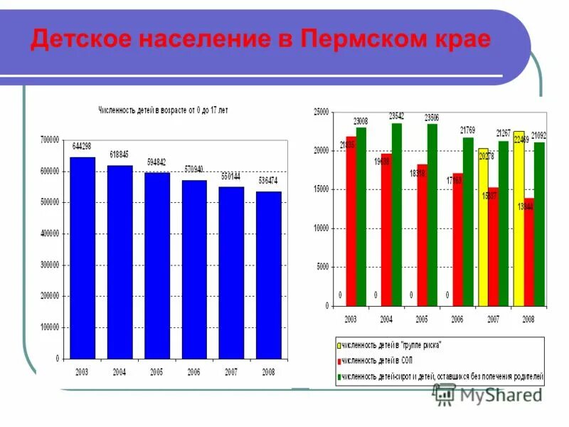 Пермь население численность 2021. Численность населения пермского края на 2020. Динамика численности населения пермского края. Численность г пермь. Численность населения районов перми.