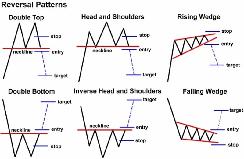 Продать паттерны. Reversal patterns трейдинг. паттерны в трейдинге. фигуры в трейдинге. торговые фигуры в трейдинге.