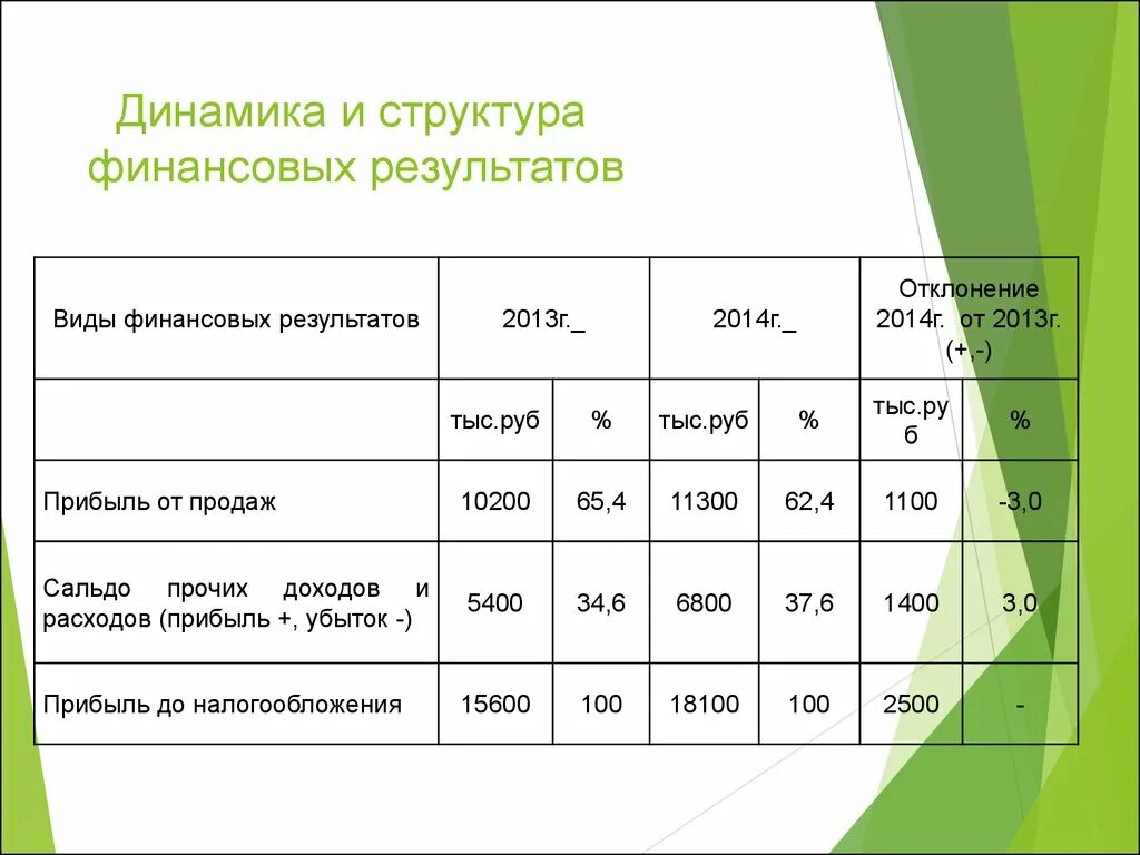 Анализ динамики показателей финансовых результатов. Анализ динамики финансовых результатов таблица. Анализ динамики и структуры финансовых результатов. Анализ состава, структуры и динамики финансовых результатов. Анализ финансовых результатов расчеты