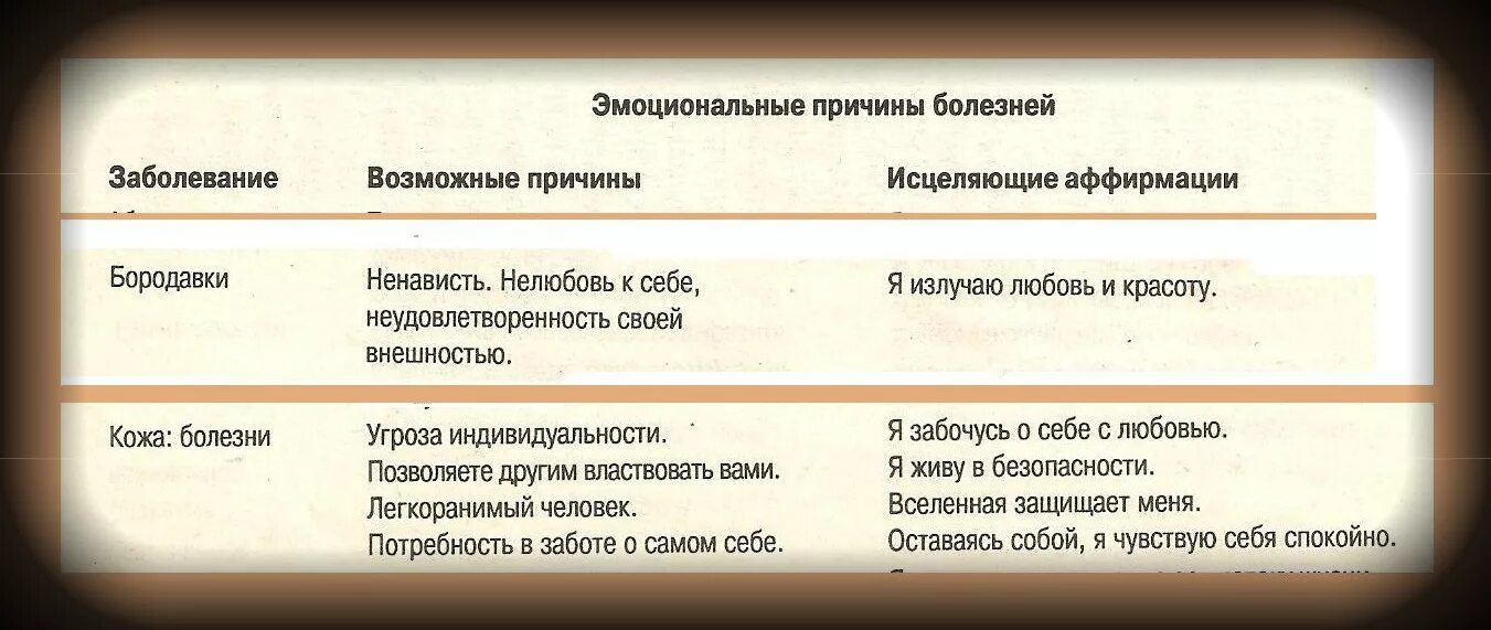 Аффирмации луизы хей. Таблица луизы хей по психосоматике. Таблица психосоматических заболеваний луизы хей. Аффирмации по болезням по алфавиту. Эмоциональные причины болезней.