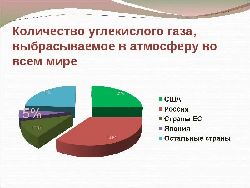 Количество углекислого газа. Количество углекислого газа в воздухе. Количество углекислого газа выделяемого одним человеком. Сколько углекислого газа выделяет человек в год.