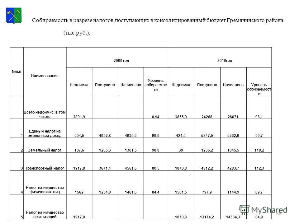 Повышение собираемости налогов. Собираемость налогов по годам. Собираемость налогов в России по годам. Собираемость налогов в бюджет. Динамика собираемости налогов.