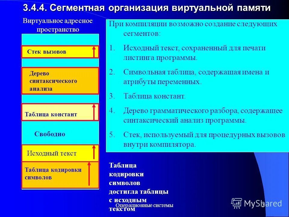 Со сегмент организация. Сегментная организация виртуальной памяти. 2. сегментная организация виртуальной памяти. сегментарная организация. сегментированная организация.
