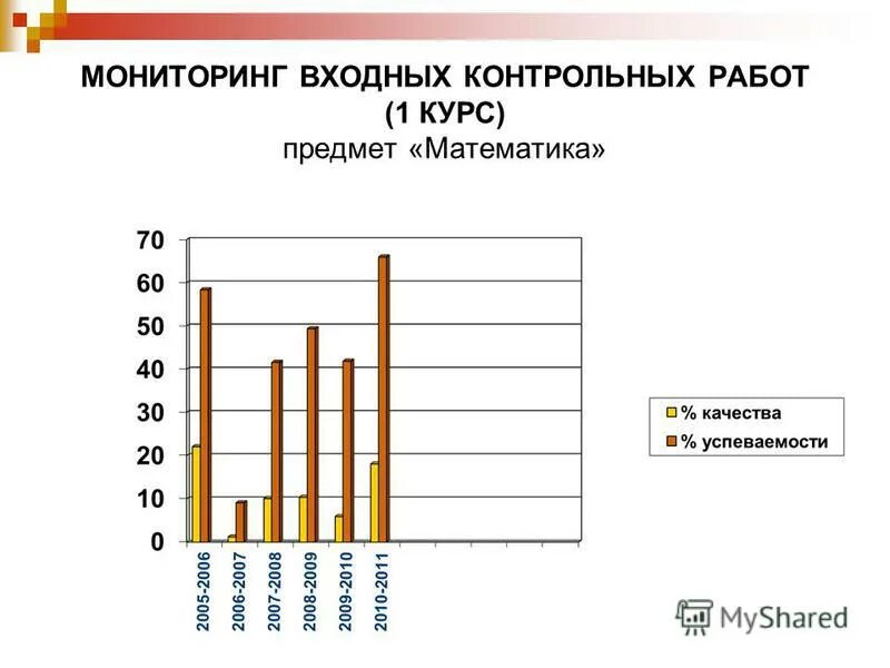 анализ входной работы по русскому
