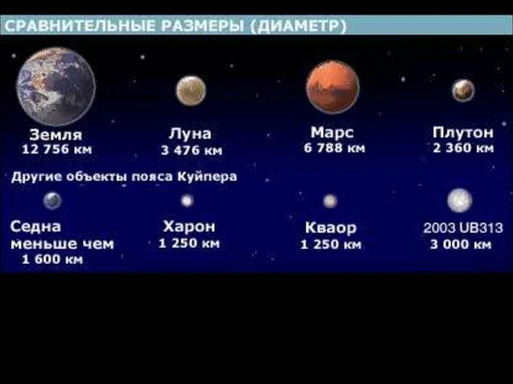 Сравнение размеров луны. Размеры планет и Плутона. Марс и Луна Размеры. Сравнительные Размеры. Сопоставление солнца и земли.