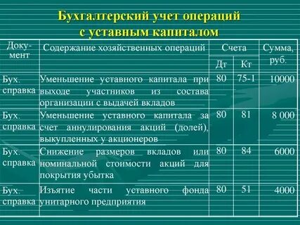 Бухгалтерский учет активов имущества и обязательств