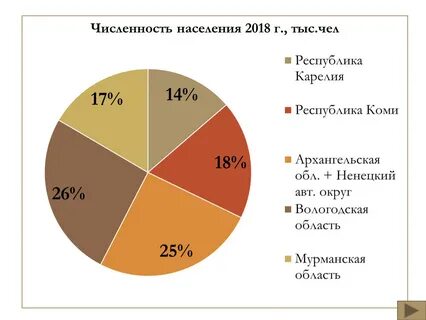 Население и хозяйство европейского северо запада