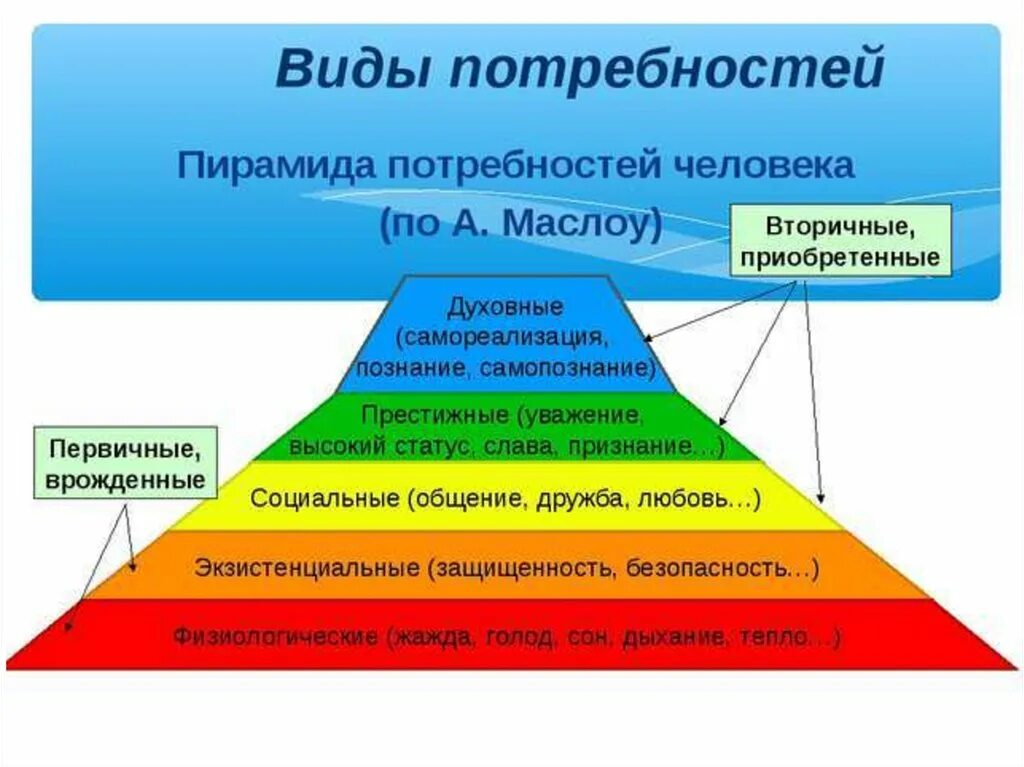 Классификации социальных потребностей. 6 Потребностей человека Маслоу. Первичные и вторичные потребности по Маслову. Пирамида потребностей человека 6 класс. Потребности человека по обществознанию 6 класс.