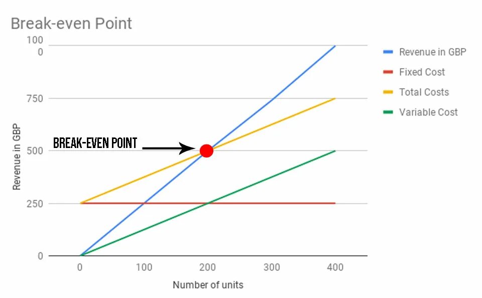 Break even. Break even point. value break-even. break even point formula. dynamic break-even point.