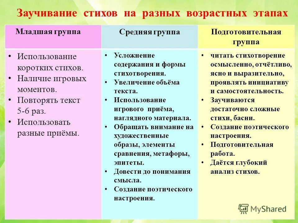 Заучивание стихотворения в младшей. Методы заучивания стихов. Методика заучивания стихотворений. Методика заучивания стихотворений в ДОУ. Стихи для заучивания.