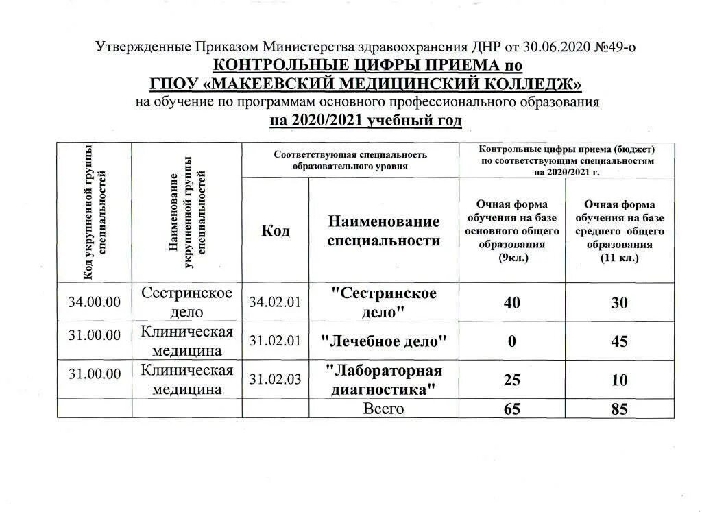 Контрольные цифры приема. Макеевка медицинский колледж. Контрольные цифры приема 2021. Приказ контрольные цифры приема. Министерство образования москвы приказы