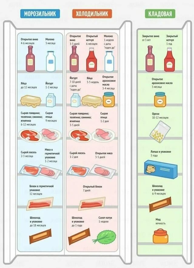 Как долго сохранить продукты