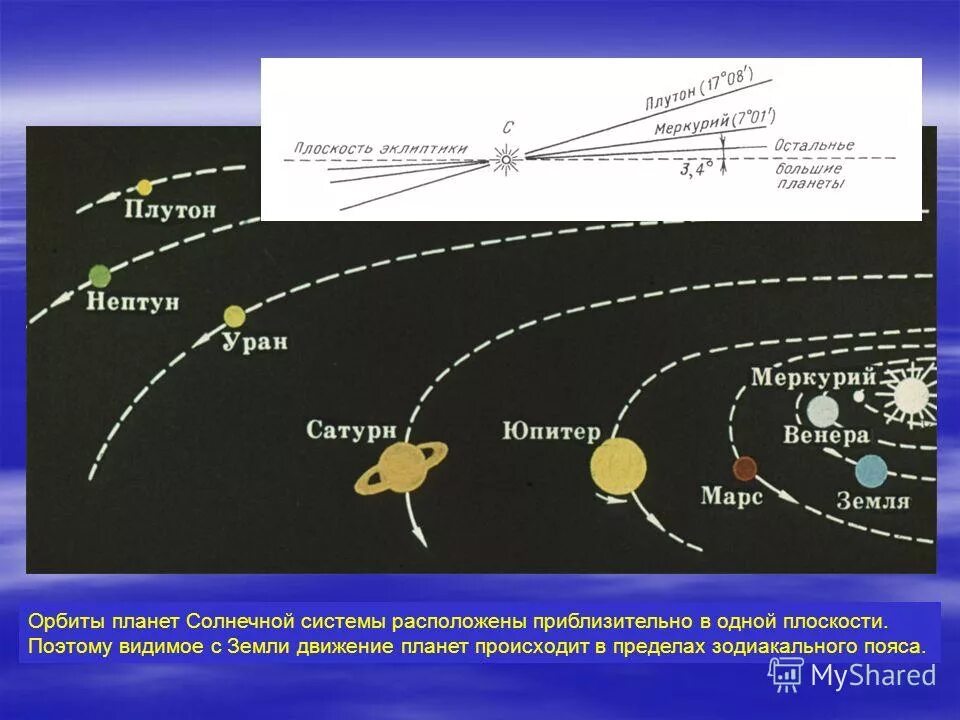 Плоскость эклиптики планет солнечной системы. Наклон орбит планет солнечной системы. Орбиты вращения планет солнечной системы. Наклон орбиты планет солнечной системы. Какие планеты вращаются вокруг земли