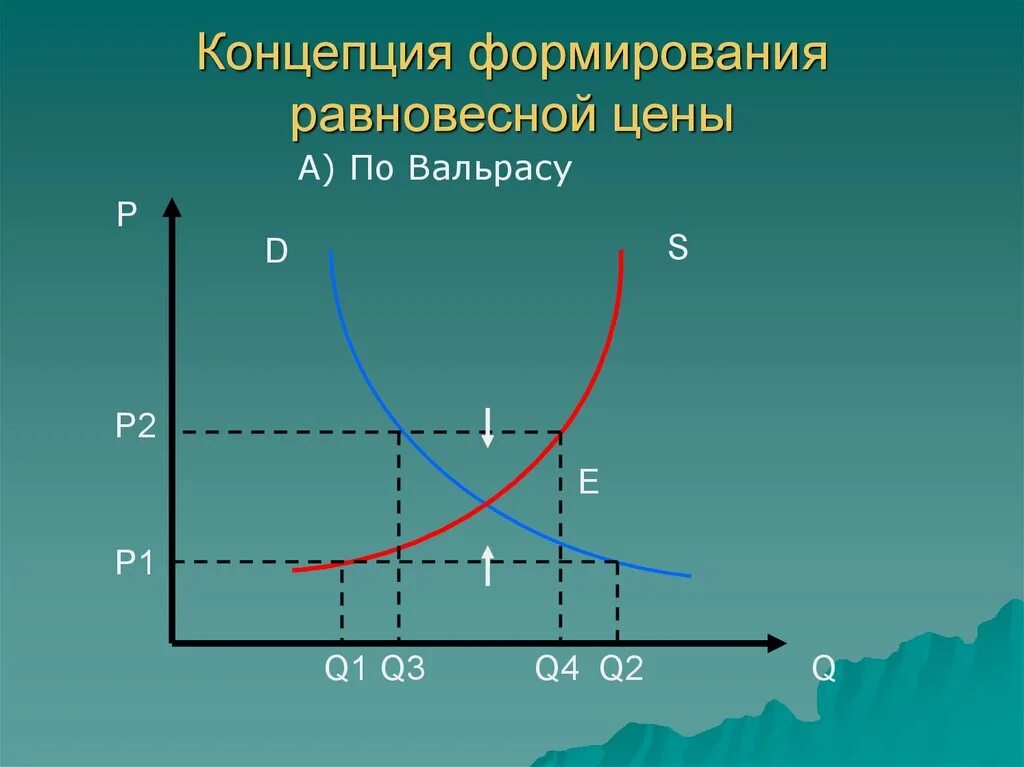 Формирования рыночного равновесия. Концепции формирования равновесной цены. Рыночное равновесие по Маршаллу. Концепция равновесной цены по маршалу. Равновесие по Вальрасу и Маршаллу.