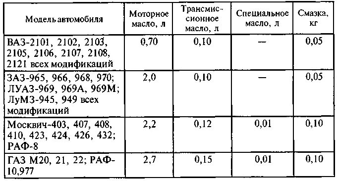 Норма расхода моторного масла. Расход моторного масла на 100 л топлива. Норма расхода моторного масла для дизельного двигателя. Расход смазочных материалов на 100 литров топлива. Масло норма потребления