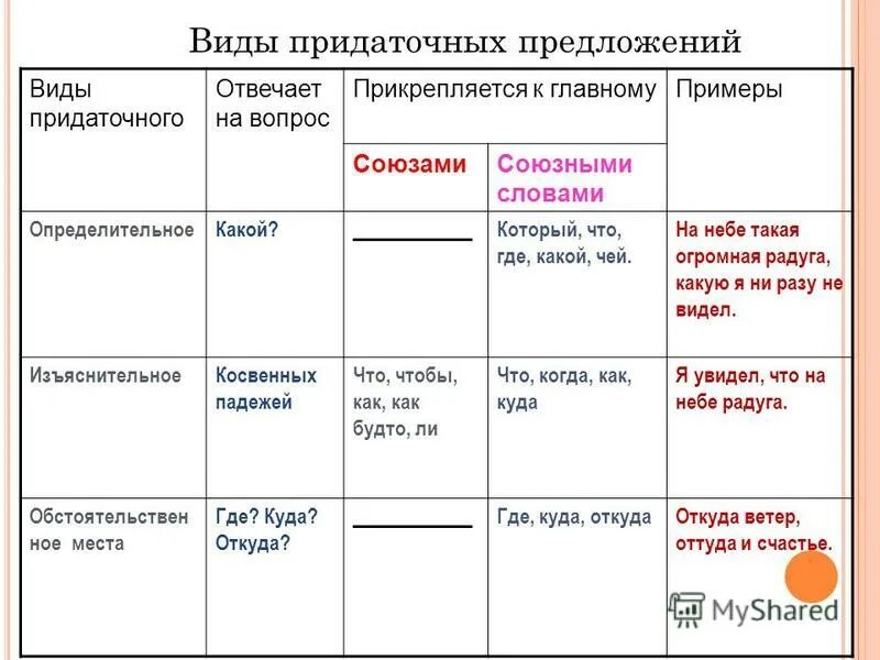 Виды придаточных предложений. Таблица придаточных предложений. Виды придаточных таблица. Типы придаточных предложений таблица. Как определить группу предложения