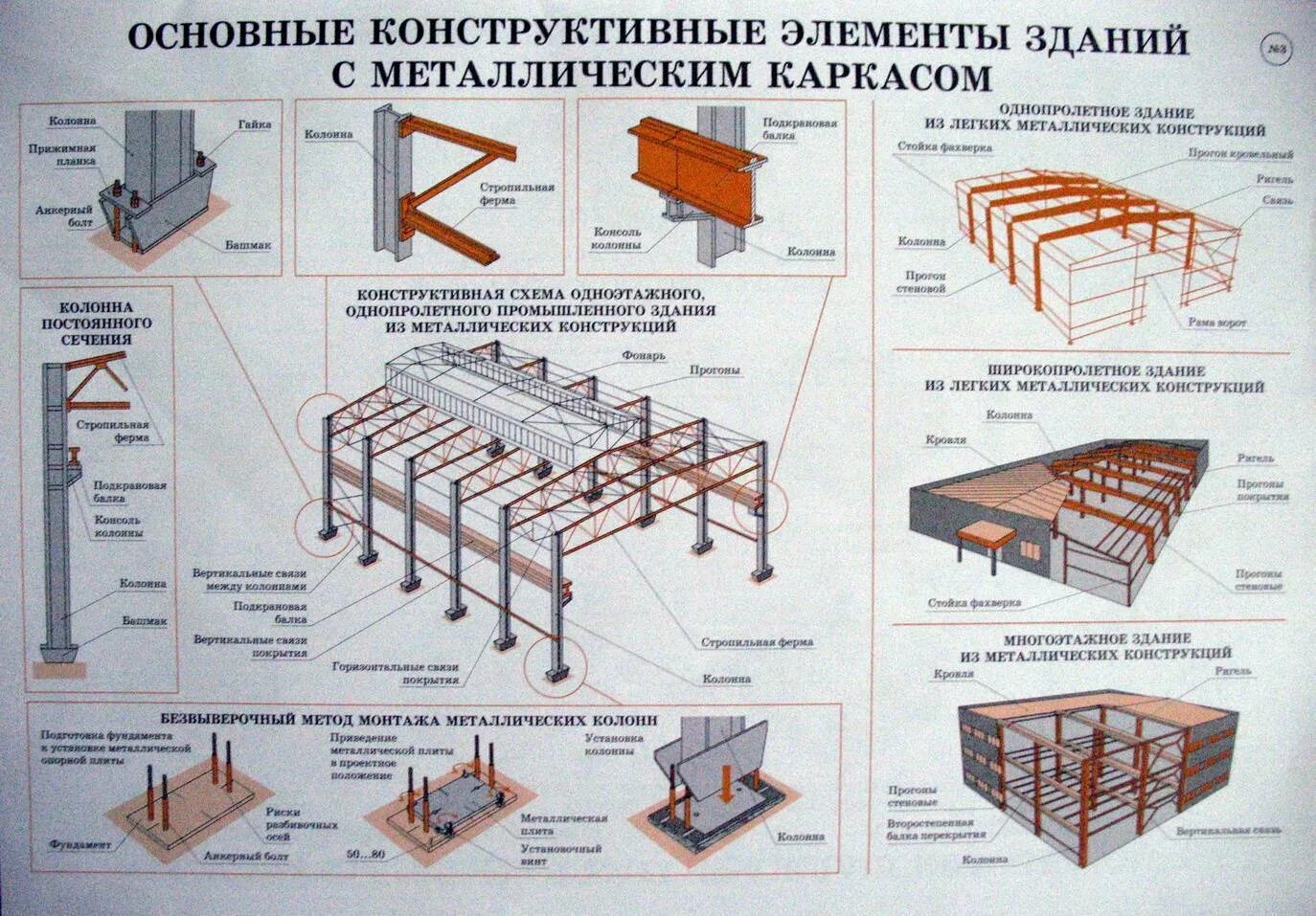 Конструктивные элементы вспомогательного назначения. Основные конструктивные элементы одноэтажного промздания. ригель что это такое в строительстве металлических. конструктивные элементы одноэтажного производственного здания. конструктивные схемы одноэтажных промышленных зданий.