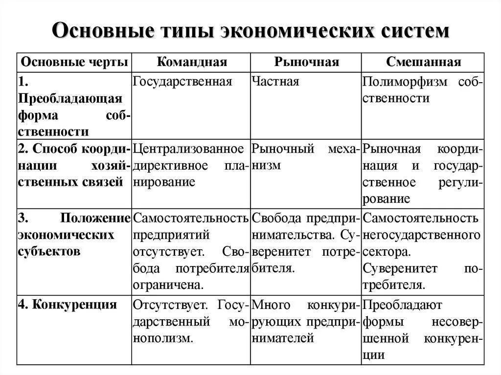 Основные типы экономических систем и их характеристика. Основные характеристики типов экономических систем. Типы экономических систем таблица кратко. Таблица основные признаки экономических систем. Характерные черты государственной экономики