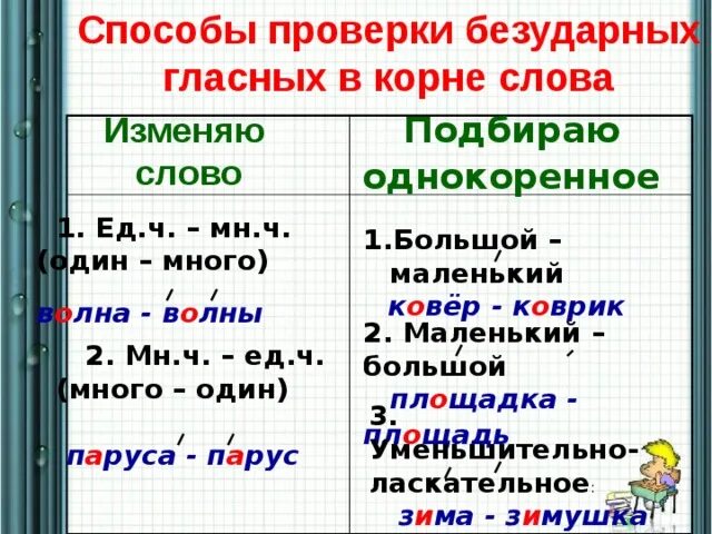 Безударный гласный в корне слова звонок. Правило проверки безударной гласной в корне слова 1 класс. Памятка как проверить безударную гласную в корне. Схема проверки безударной гласной 1 класс. Безударная гласная в корне памятка.