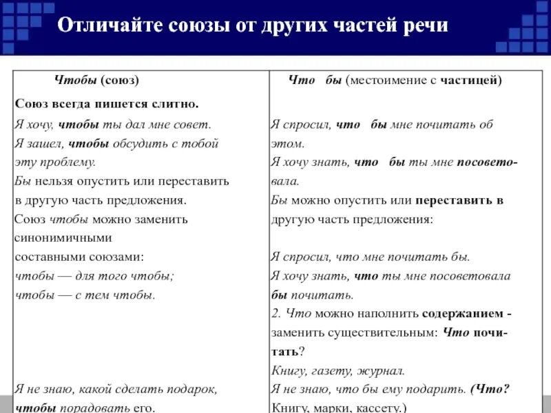 Как отличить на письме союз чтобы. Как отличить Союз от других частей речи. Как различать Союзы от других частей. Как отличить Союз от самостоятельной части речи. Таблица различения союзов и других частей речи.