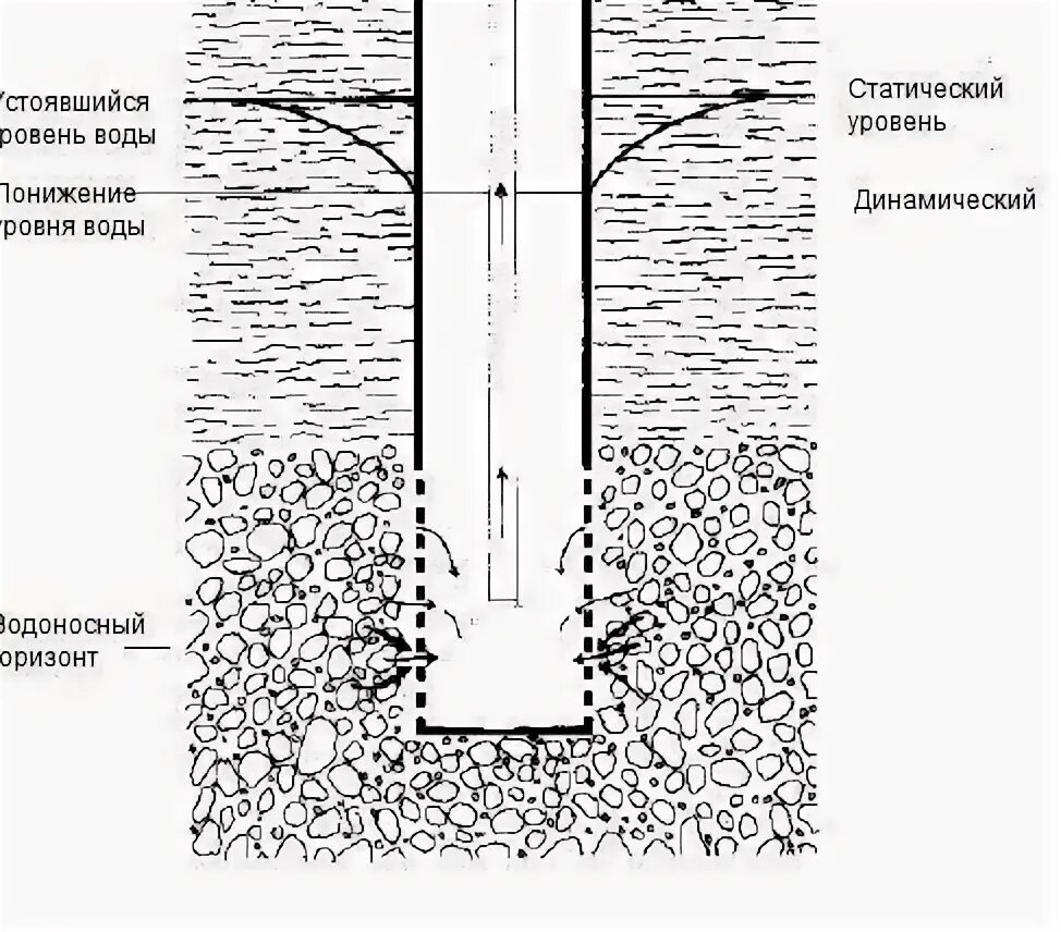 Статический уровень скважины»; «динамический уровень скважины». Динамический уровень жидкости в скважине. Замер статического уровня жидкости в скважине. Замер динамического уровня жидкости в скважине. На сколько поднимается вода в колодце
