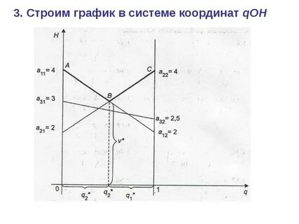 C строим график